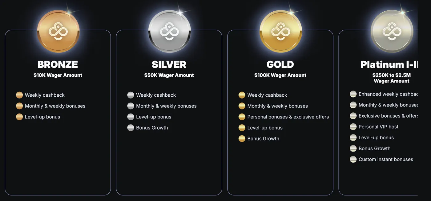 CoinCasino — VIP rank tiers